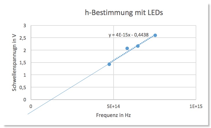 Fotoeffekt-h-Bestimmung-LED