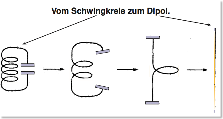 Dipol-Schwingkreis