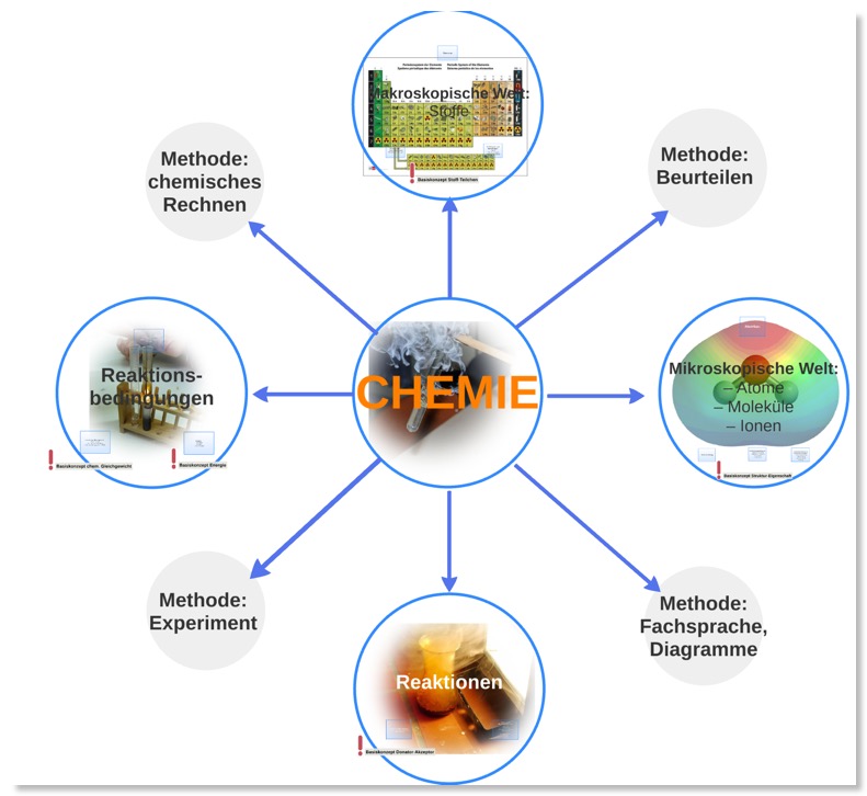 Chemie