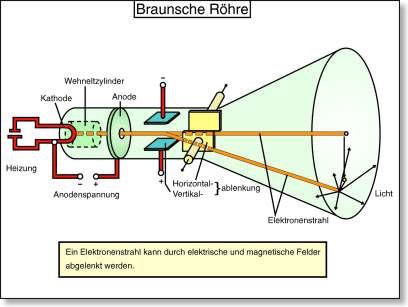 BraunscheRöhre