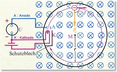 FadenstrahlrohrKreisbahn