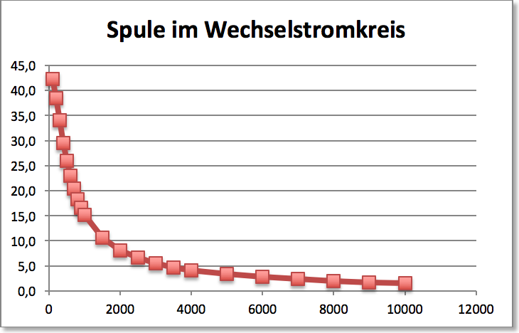 SpuleDiagramm