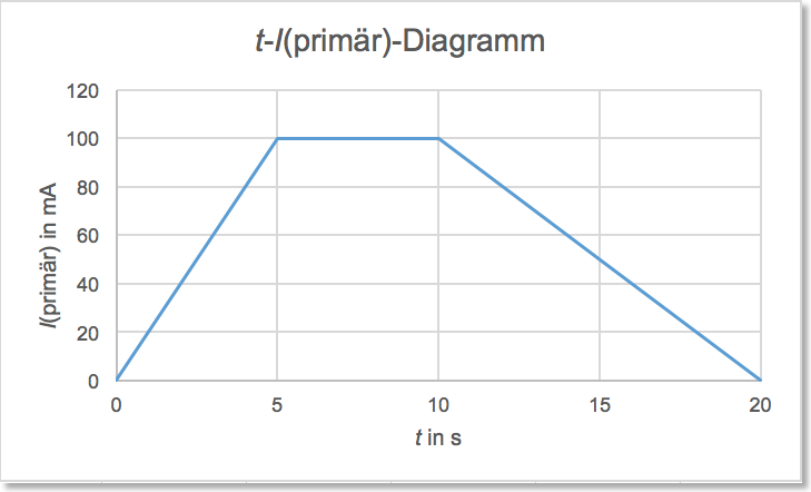 Ü6-A2-t-I