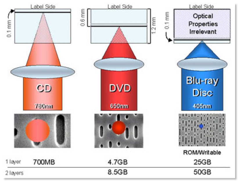 CD-DVD-Bluray