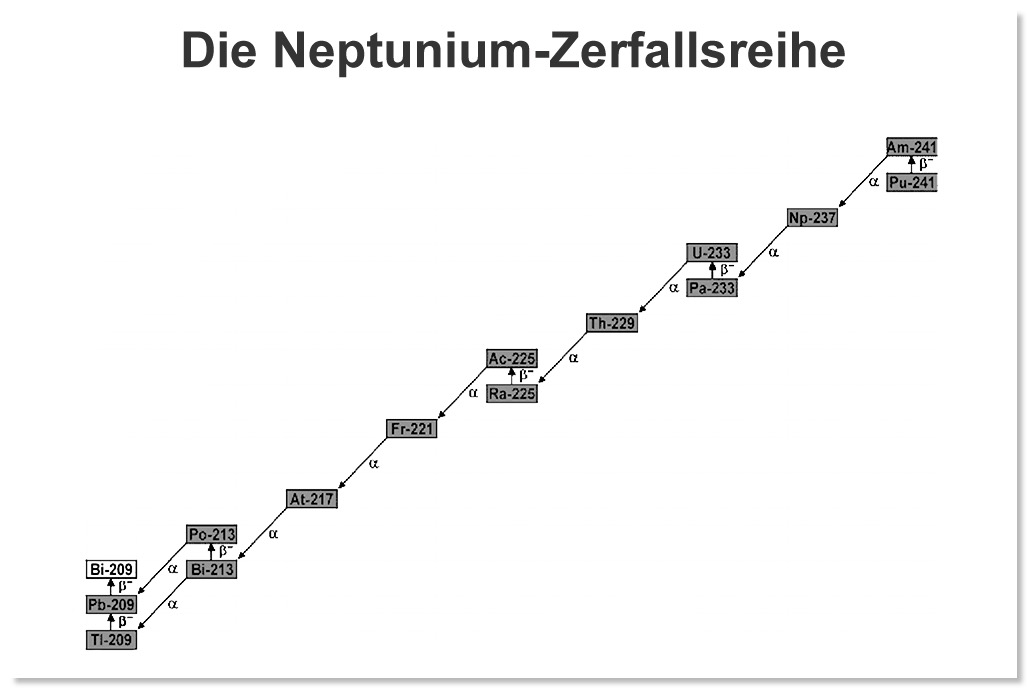 Zerfallsreihe-Np