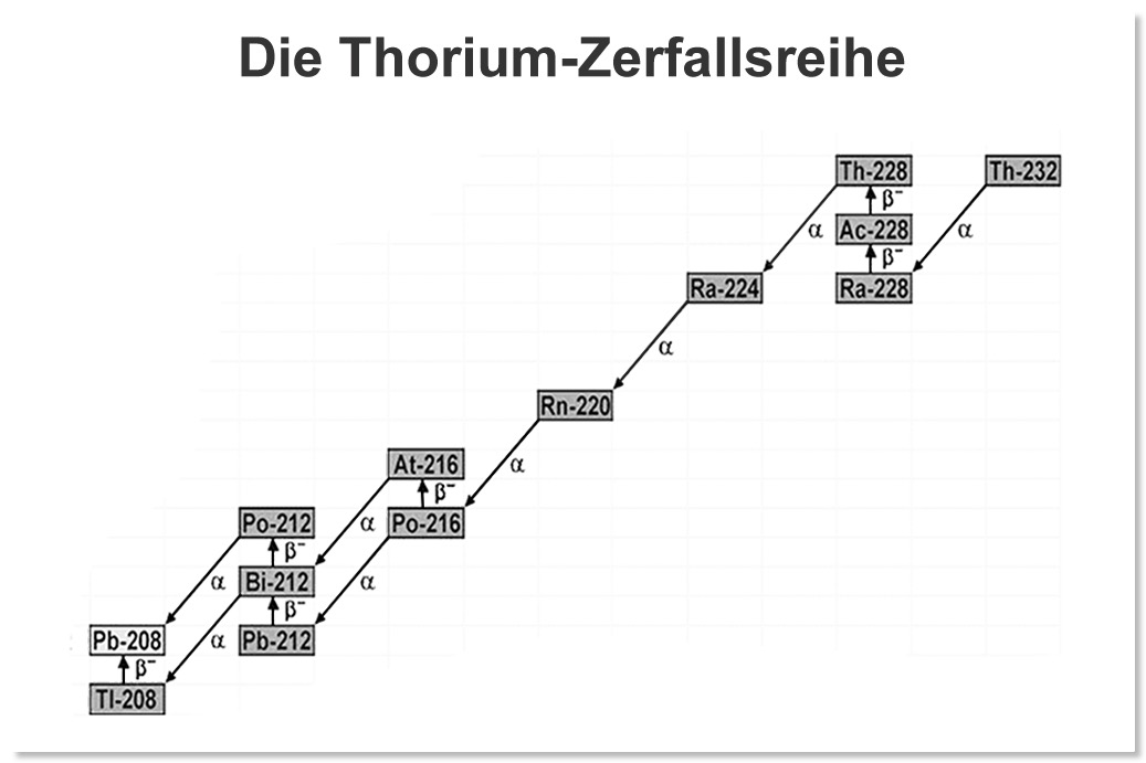 Zerfallsreihe-Th