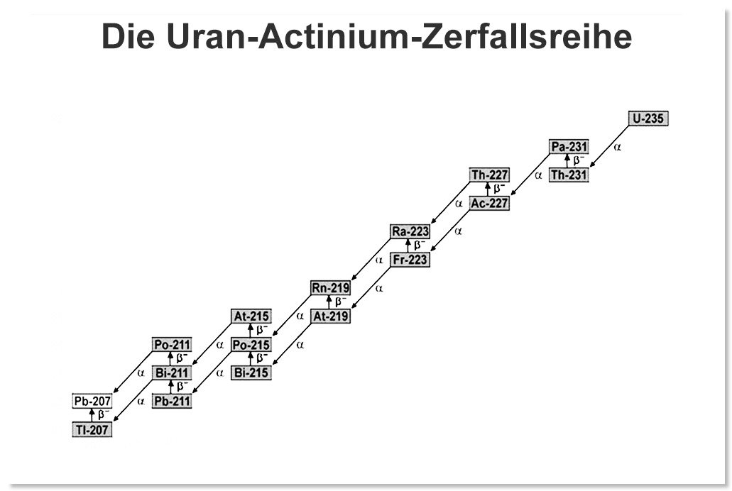 Zerfallsreihe-U-Ac