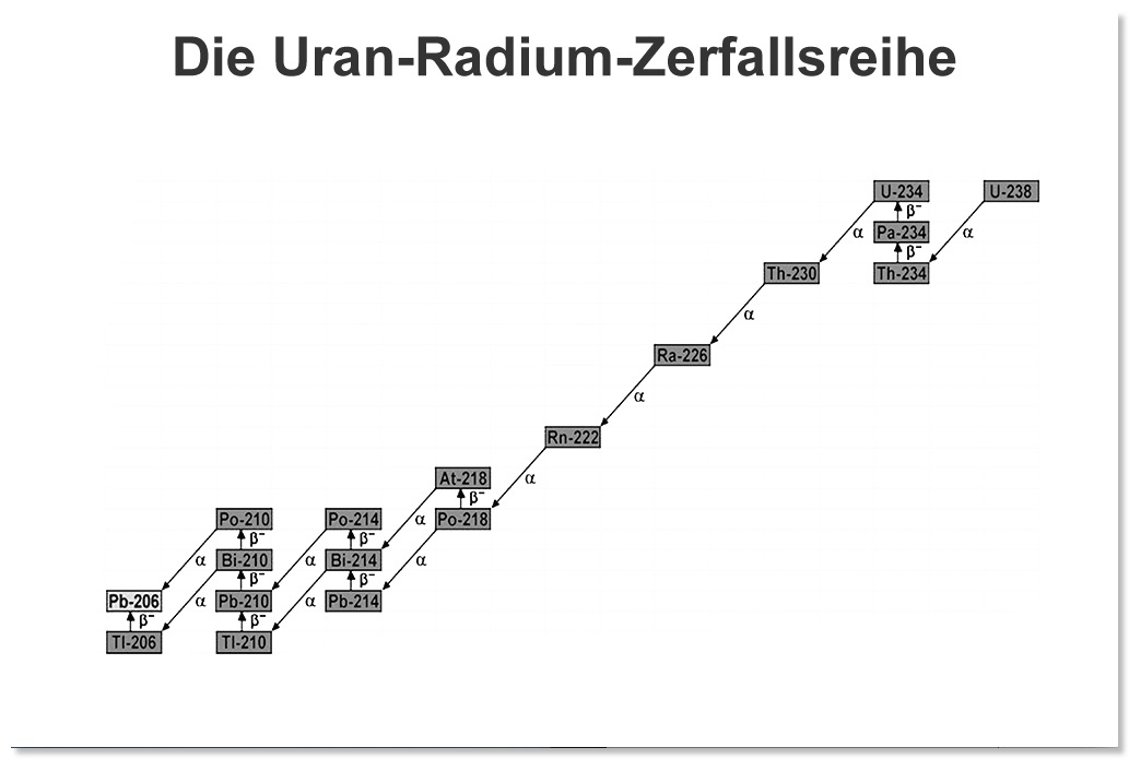 Zerfallsreihe-U-Ra