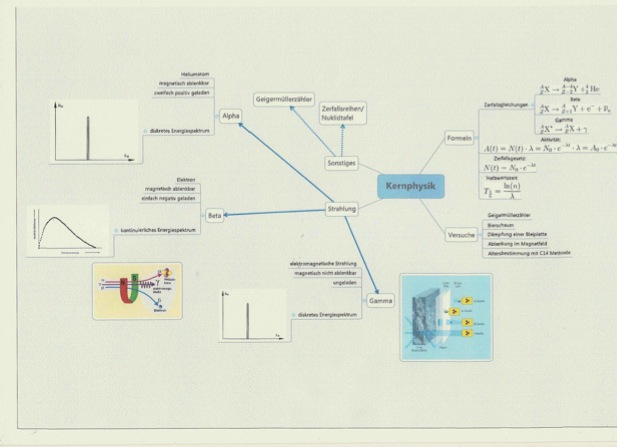 MindmapRadioaktivität