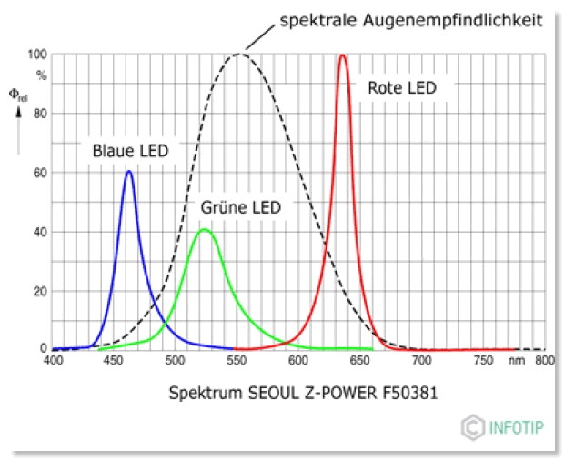 LED-Rot-Grün-Blau