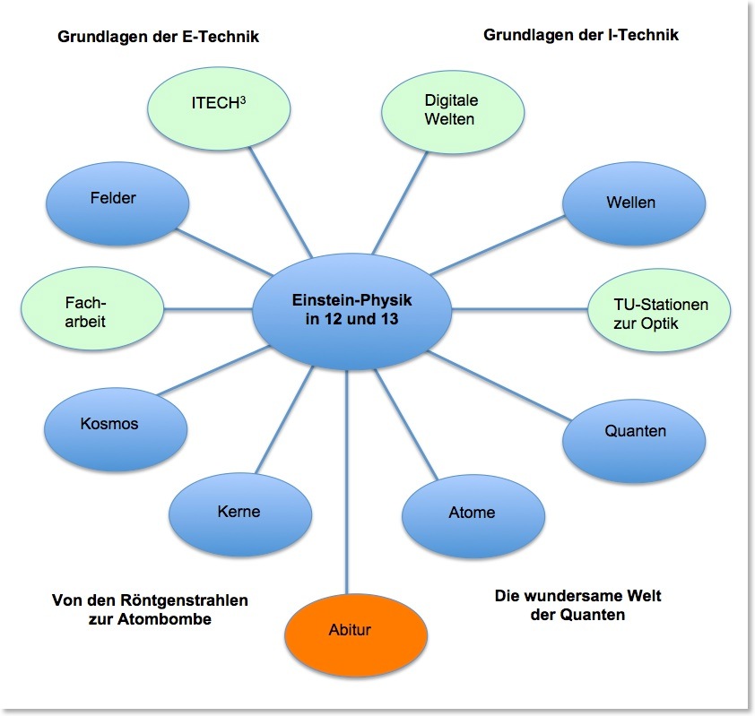 12+13Einstein-Physik