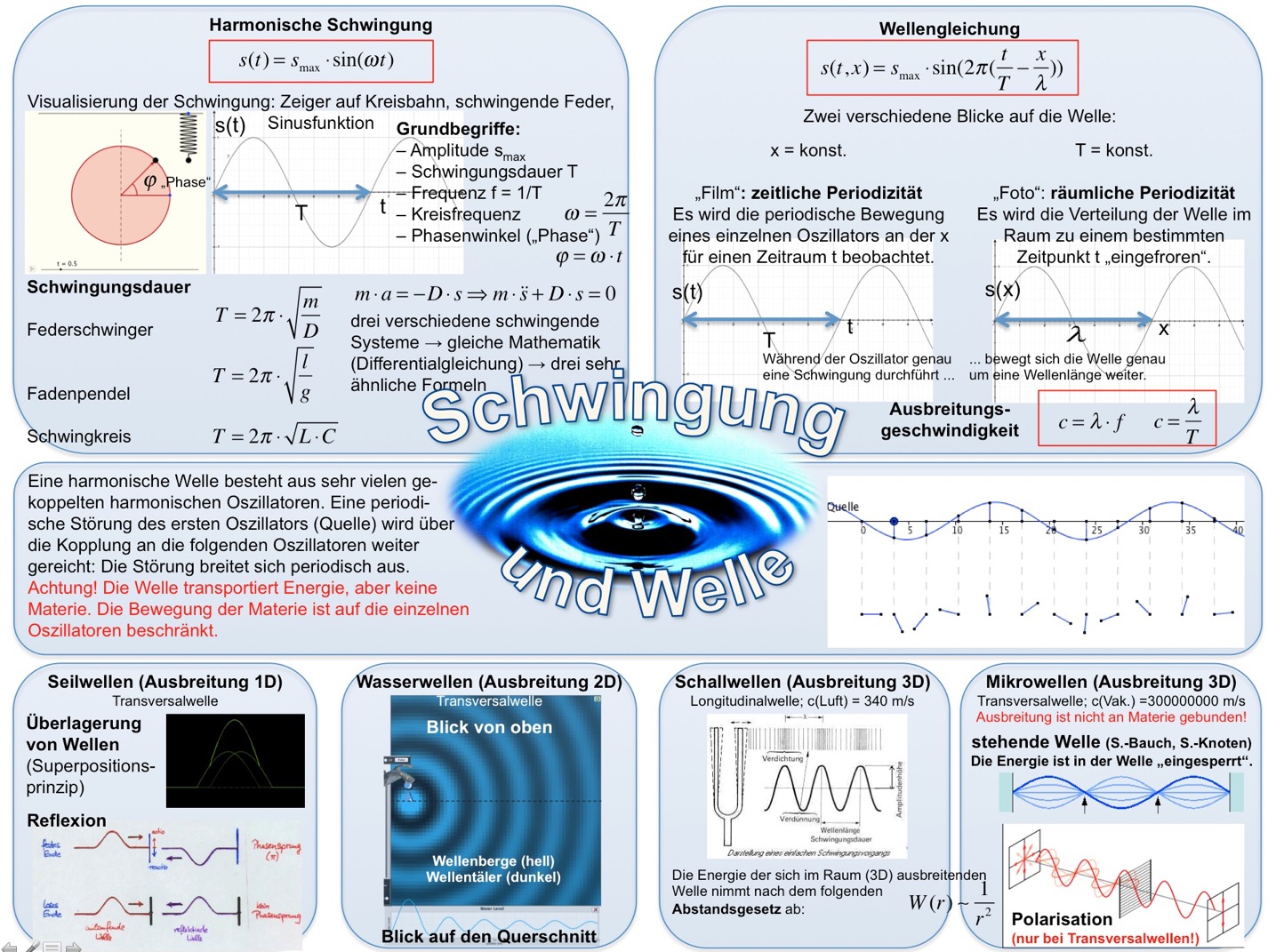 Schwingung+Welle